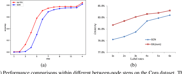 Figure 4 for Graph Inference Learning for Semi-supervised Classification
