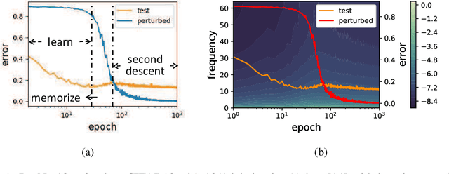 Figure 1 for Rethink the Connections among Generalization, Memorization and the Spectral Bias of DNNs