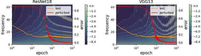 Figure 4 for Rethink the Connections among Generalization, Memorization and the Spectral Bias of DNNs