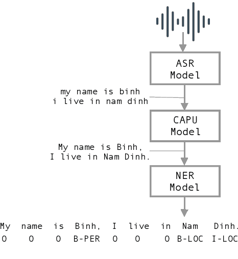 Figure 1 for Improving Vietnamese Named Entity Recognition from Speech Using Word Capitalization and Punctuation Recovery Models