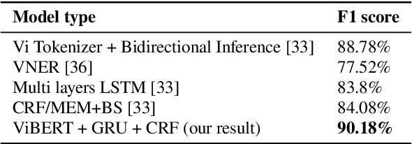 Figure 2 for Improving Vietnamese Named Entity Recognition from Speech Using Word Capitalization and Punctuation Recovery Models