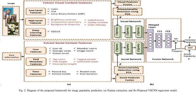 Figure 4 for Multimodal Deep Learning Framework for Image Popularity Prediction on Social Media