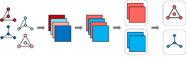 Figure 1 for Network Clustering for Latent State and Changepoint Detection