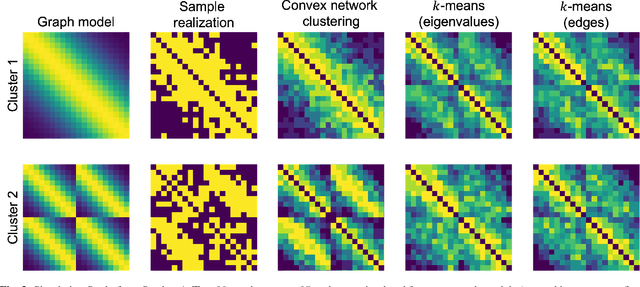 Figure 3 for Network Clustering for Latent State and Changepoint Detection