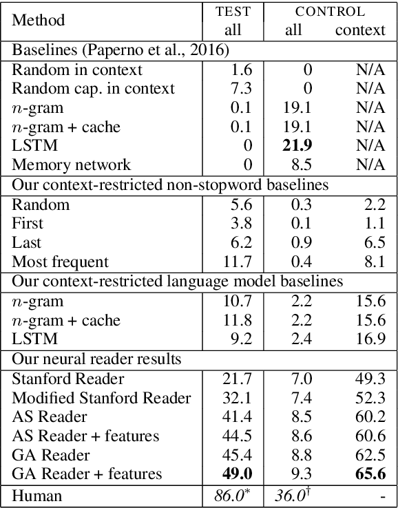 Figure 1 for Broad Context Language Modeling as Reading Comprehension