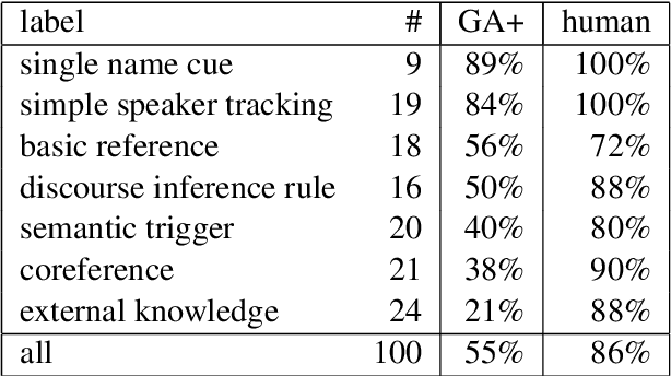 Figure 2 for Broad Context Language Modeling as Reading Comprehension