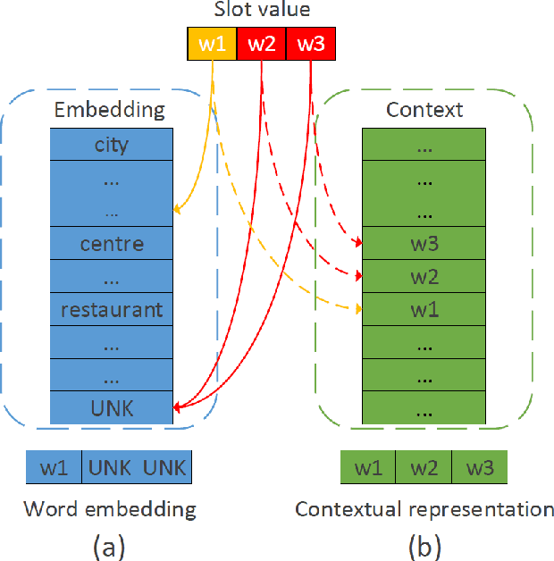 Figure 1 for Context-Sensitive Generation Network for Handing Unknown Slot Values in Dialogue State Tracking