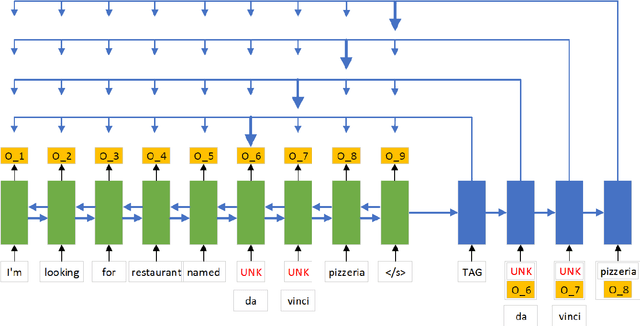 Figure 3 for Context-Sensitive Generation Network for Handing Unknown Slot Values in Dialogue State Tracking