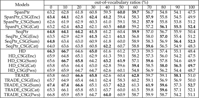 Figure 4 for Context-Sensitive Generation Network for Handing Unknown Slot Values in Dialogue State Tracking