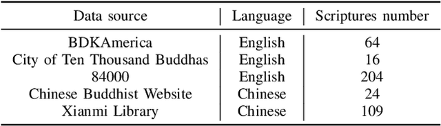Figure 2 for Blur the Linguistic Boundary: Interpreting Chinese Buddhist Sutra in English via Neural Machine Translation