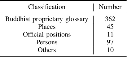 Figure 3 for Blur the Linguistic Boundary: Interpreting Chinese Buddhist Sutra in English via Neural Machine Translation