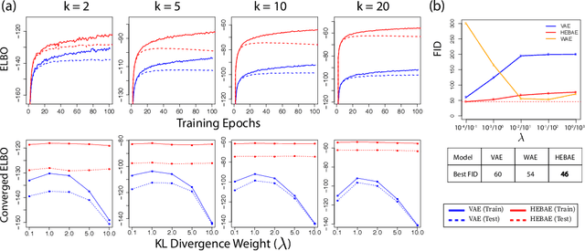 Figure 1 for Generalizing Variational Autoencoders with Hierarchical Empirical Bayes