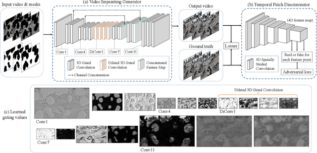 Figure 2 for Free-form Video Inpainting with 3D Gated Convolution and Temporal PatchGAN