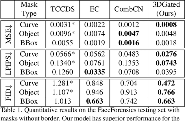 Figure 1 for Free-form Video Inpainting with 3D Gated Convolution and Temporal PatchGAN