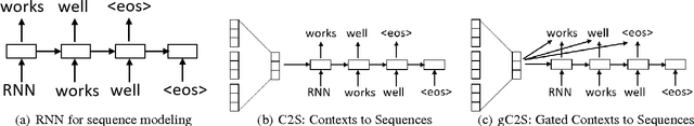 Figure 3 for Context-aware Natural Language Generation with Recurrent Neural Networks