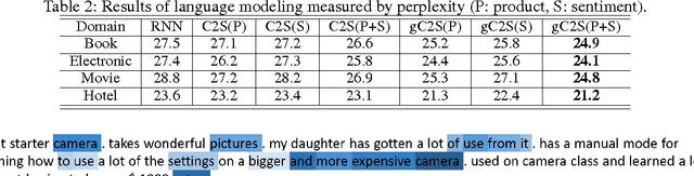 Figure 4 for Context-aware Natural Language Generation with Recurrent Neural Networks