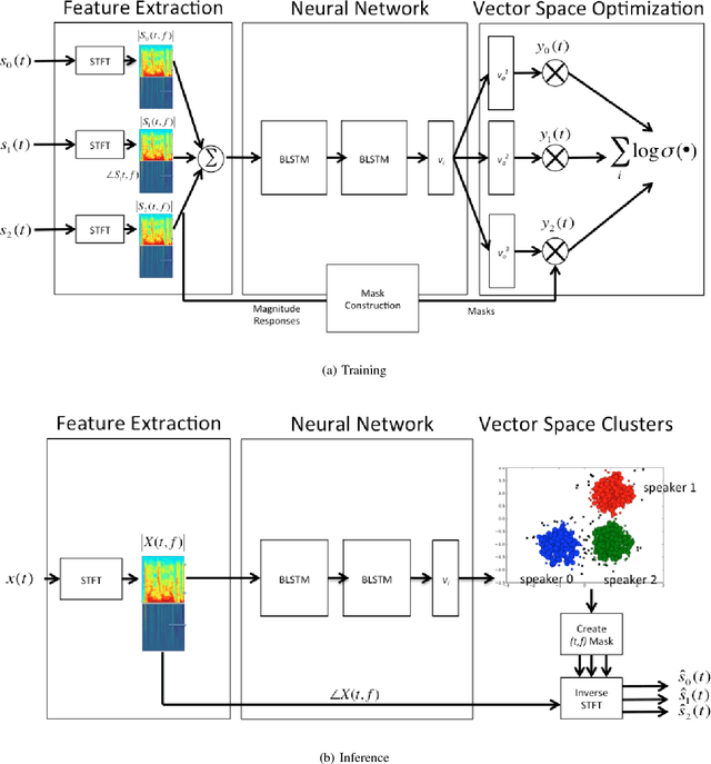 Figure 2 for Monaural Audio Speaker Separation with Source Contrastive Estimation