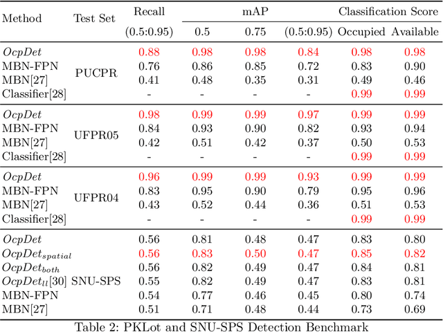 Figure 4 for Towards an Error-free Deep Occupancy Detector for Smart Camera Parking System