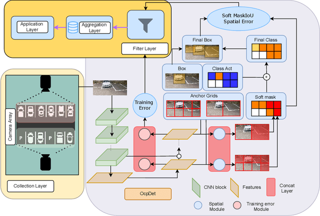 Figure 1 for Towards an Error-free Deep Occupancy Detector for Smart Camera Parking System