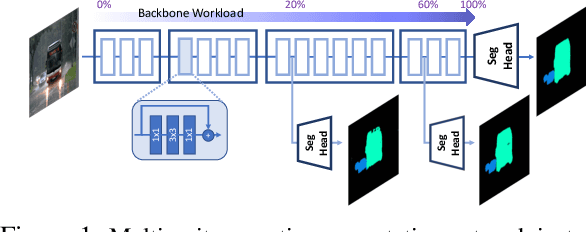 Figure 1 for Multi-Exit Semantic Segmentation Networks