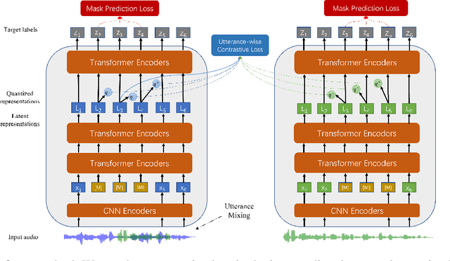 Figure 1 for UniSpeech-SAT: Universal Speech Representation Learning with Speaker Aware Pre-Training