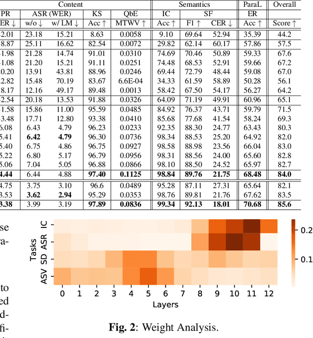 Figure 3 for UniSpeech-SAT: Universal Speech Representation Learning with Speaker Aware Pre-Training