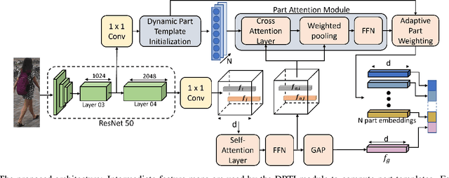 Figure 1 for Dynamic Template Initialization for Part-Aware Person Re-ID