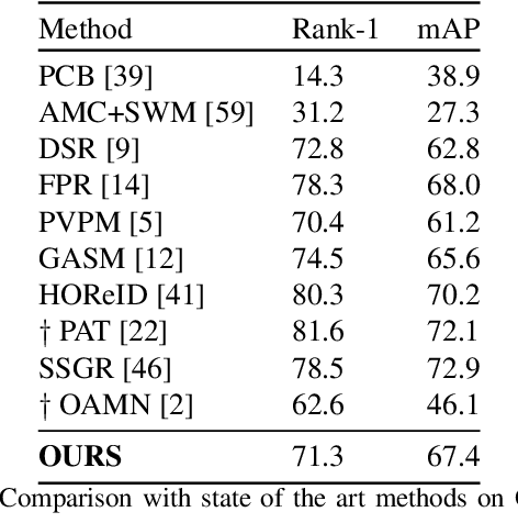 Figure 4 for Dynamic Template Initialization for Part-Aware Person Re-ID