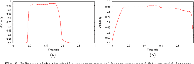 Figure 4 for A Probabilistic Optimum-Path Forest Classifier for Binary Classification Problems