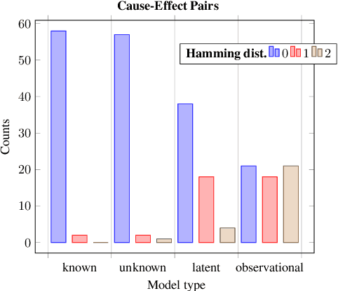Figure 3 for Differentiable Causal Discovery Under Latent Interventions