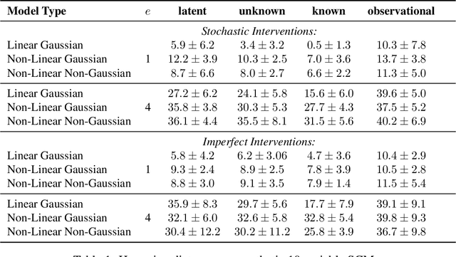 Figure 2 for Differentiable Causal Discovery Under Latent Interventions