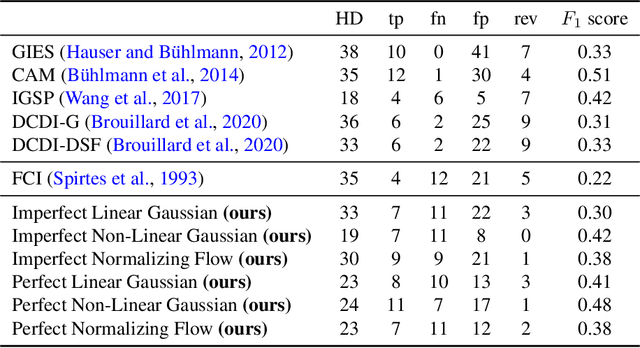 Figure 4 for Differentiable Causal Discovery Under Latent Interventions