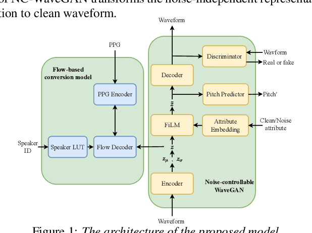 Figure 1 for Learning Noise-independent Speech Representation for High-quality Voice Conversion for Noisy Target Speakers