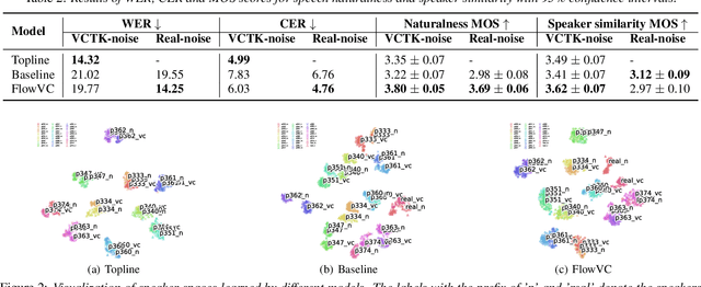 Figure 3 for Learning Noise-independent Speech Representation for High-quality Voice Conversion for Noisy Target Speakers