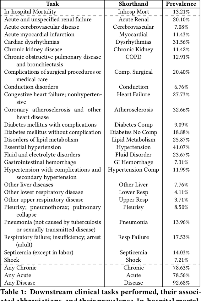 Figure 2 for Hurtful Words: Quantifying Biases in Clinical Contextual Word Embeddings