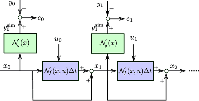 Figure 2 for Continuous-time system identification with neural networks: model structures and fitting criteria