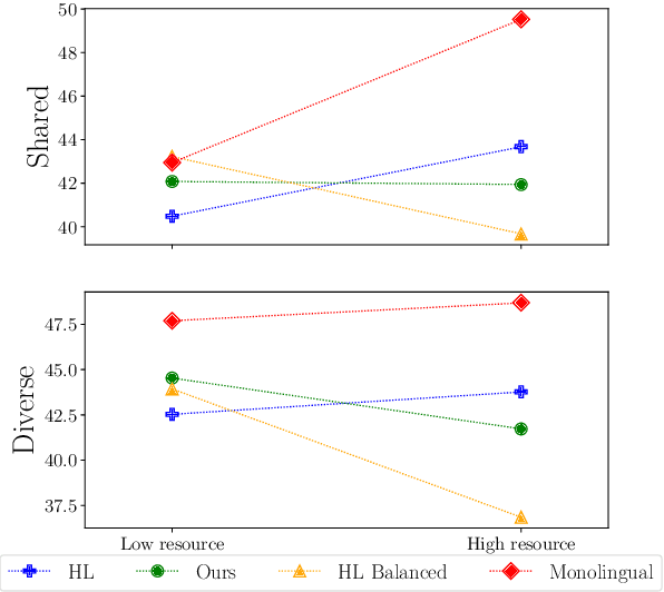 Figure 1 for You Can Have Your Data and Balance It Too: Towards Balanced and Efficient Multilingual Models