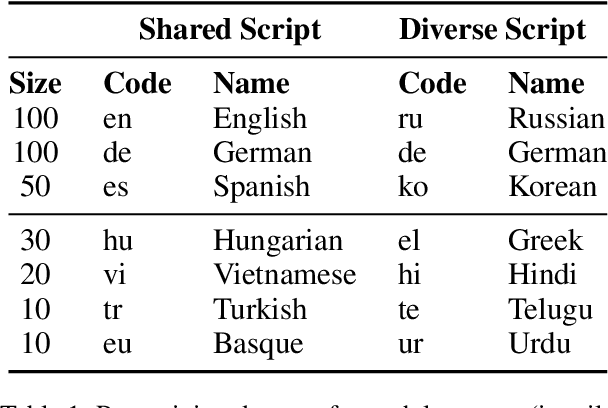 Figure 2 for You Can Have Your Data and Balance It Too: Towards Balanced and Efficient Multilingual Models