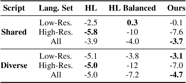 Figure 3 for You Can Have Your Data and Balance It Too: Towards Balanced and Efficient Multilingual Models