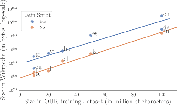 Figure 4 for You Can Have Your Data and Balance It Too: Towards Balanced and Efficient Multilingual Models