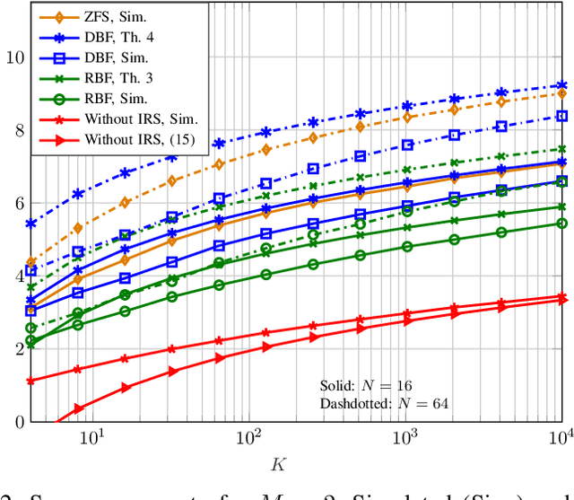 Figure 2 for Intelligent Reflecting Surface Enabled Random Rotations Scheme for the MISO Broadcast Channel