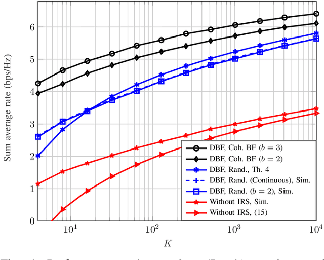 Figure 4 for Intelligent Reflecting Surface Enabled Random Rotations Scheme for the MISO Broadcast Channel