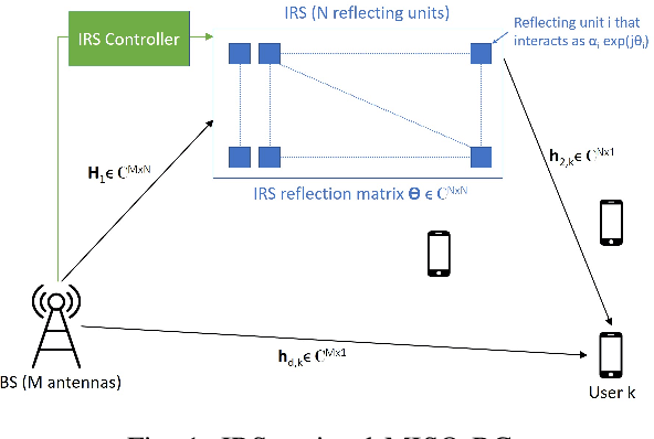 Figure 1 for Intelligent Reflecting Surface Enabled Random Rotations Scheme for the MISO Broadcast Channel