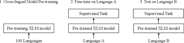Figure 1 for Analyzing Zero-shot Cross-lingual Transfer in Supervised NLP Tasks