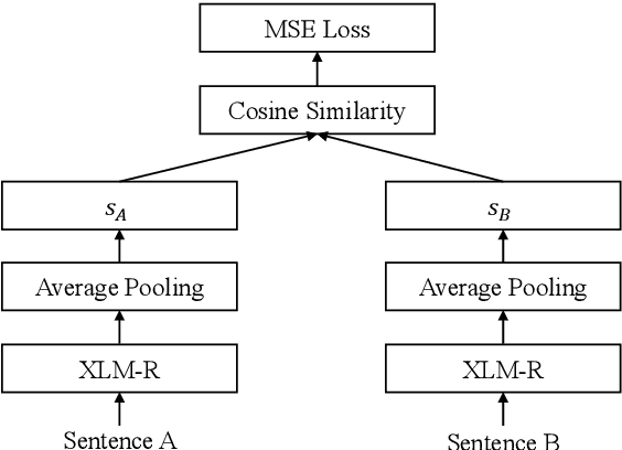 Figure 2 for Analyzing Zero-shot Cross-lingual Transfer in Supervised NLP Tasks