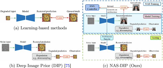 Figure 2 for NAS-DIP: Learning Deep Image Prior with Neural Architecture Search