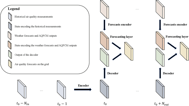 Figure 3 for PlumeNet: Large-Scale Air Quality Forecasting Using A Convolutional LSTM Network