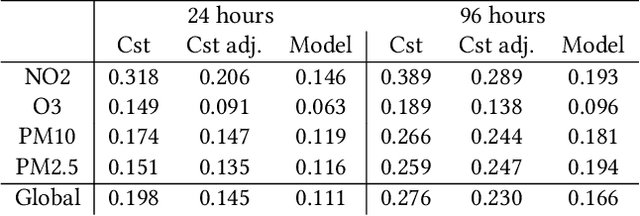 Figure 4 for PlumeNet: Large-Scale Air Quality Forecasting Using A Convolutional LSTM Network