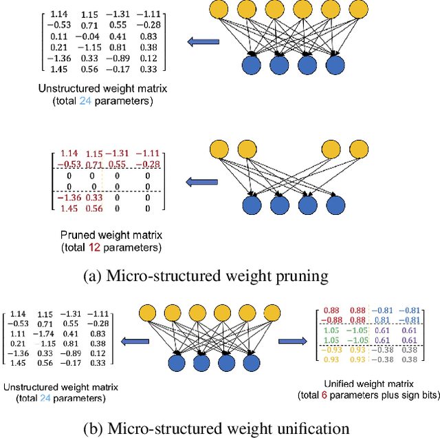 Figure 1 for Efficient Micro-Structured Weight Unification and Pruning for Neural Network Compression