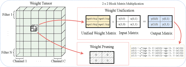 Figure 3 for Efficient Micro-Structured Weight Unification and Pruning for Neural Network Compression
